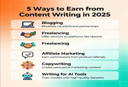 Content writing se paise kaise kamaye 2025